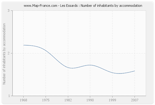 Les Essards : Number of inhabitants by accommodation